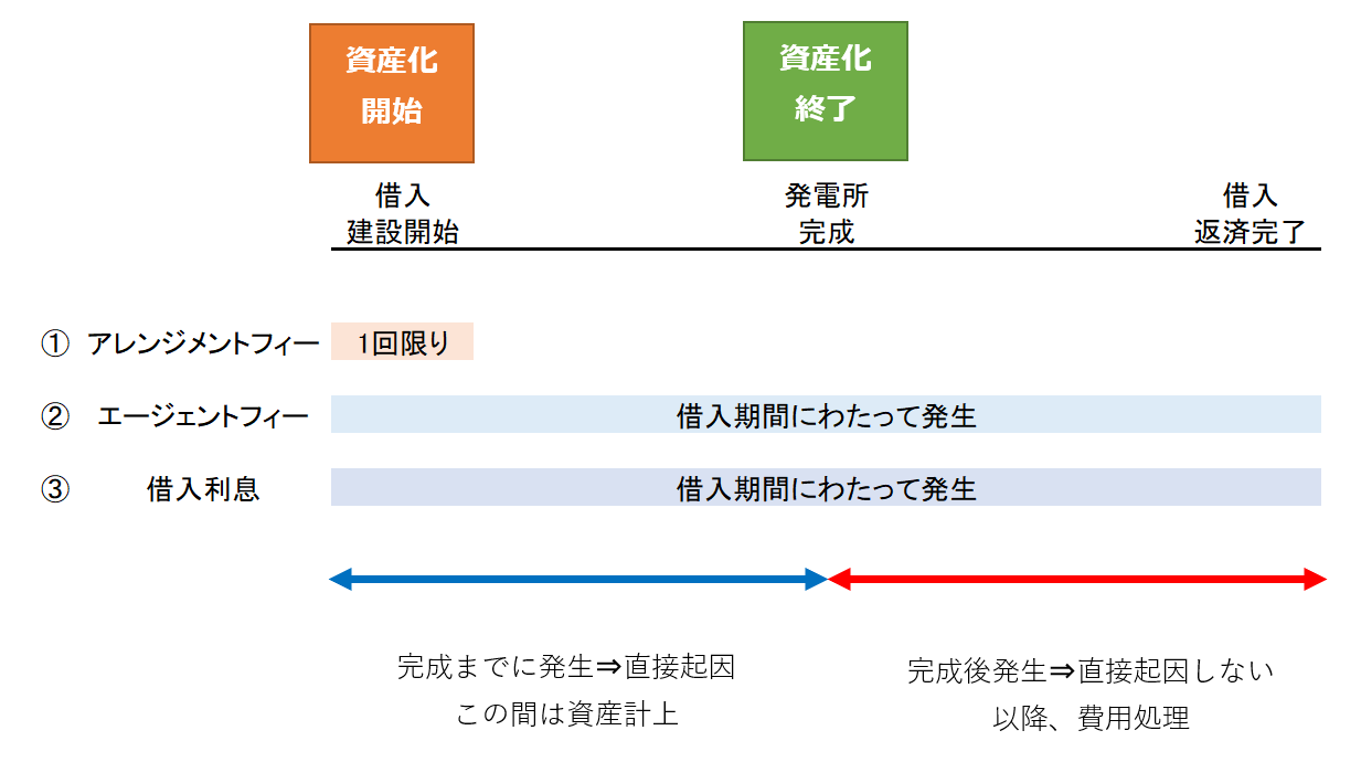 借入費用